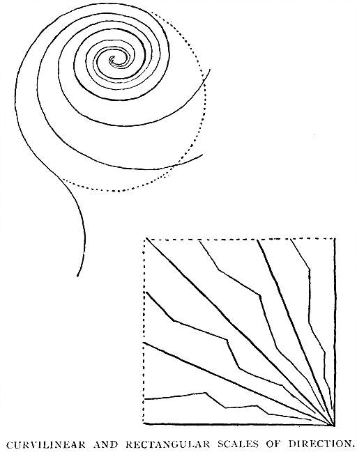 Curvilinear And Rectangular Scales Of Direction.