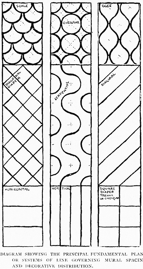 Diagram Showing the Principal Fundamental Plans or Systems of Line Governing Mural Spacing and Decorative Distribution.